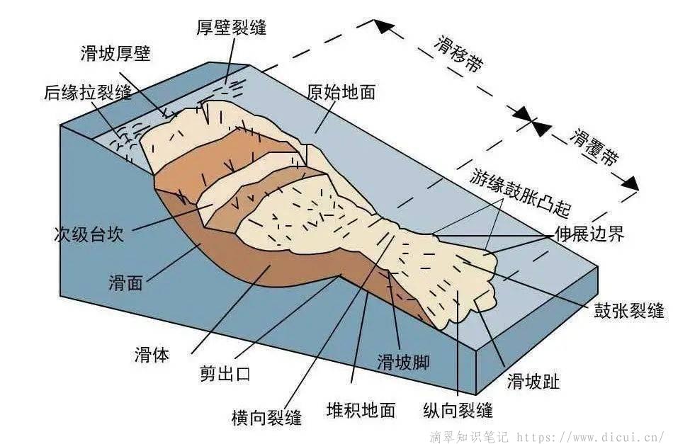 滑坡要素图